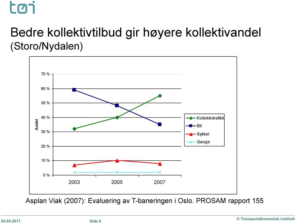 Bil Sykkel Gange 10 % 0 % 2003 2005 2007 Asplan Viak (2007):