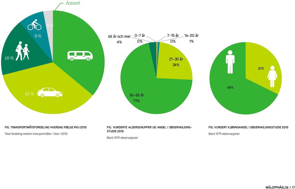 transportmåtefordeling hverdag ifølge RVU 2013 Total fordeling mellom transportmåter i Oslo i 2013. fig.