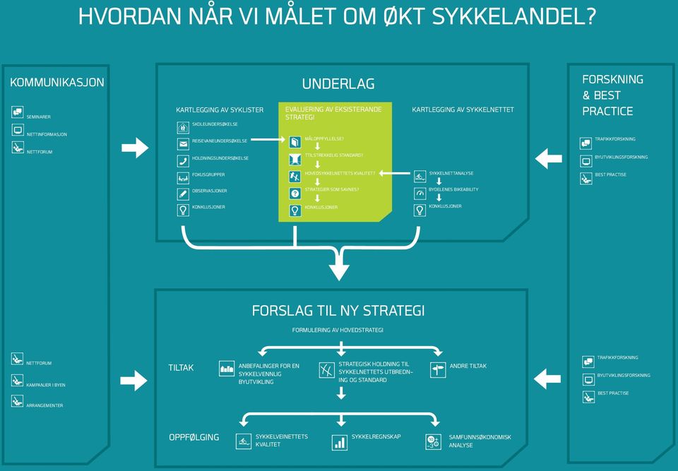 KARTLEGGING AV SYKKELNETTET FORSKNING & BEST PRACTICE TRAFIKKFORSKNING NETTFORUM HOLDNINGSUNDERSØKELSE TTILSTREKKELIG STANDARD? BYUTVIKLINGSFORSKNING FOKUSGRUPPER HOVEDSYKKELNETTETS KVALITET?