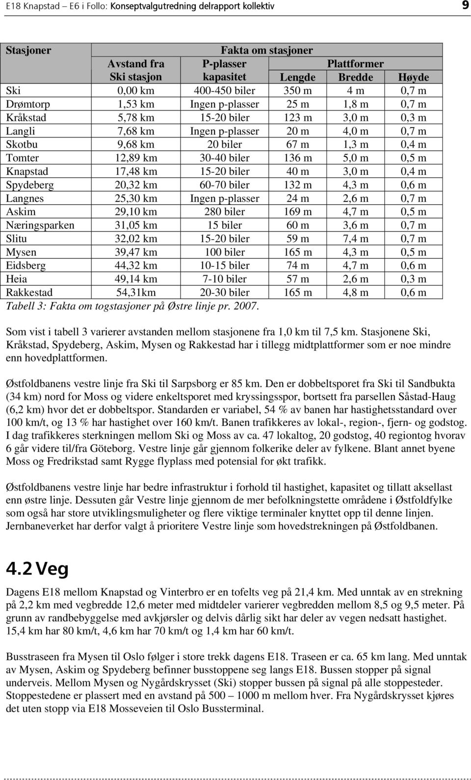 m Tomter 12,89 km 30-40 biler 136 m 5,0 m 0,5 m Knapstad 17,48 km 15-20 biler 40 m 3,0 m 0,4 m Spydeberg 20,32 km 60-70 biler 132 m 4,3 m 0,6 m Langnes 25,30 km Ingen p-plasser 24 m 2,6 m 0,7 m Askim