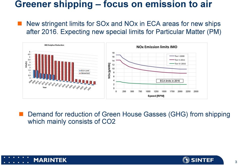 2011 2012 Year 2013 2014 2015 2016 2017 2018 2019 2020 2021 2022 2023 2024 ECA Limit Global limit 2025 NOx [g/kwh] 18 16 Tier I 2000 14 Tier II 2011 12 Tier