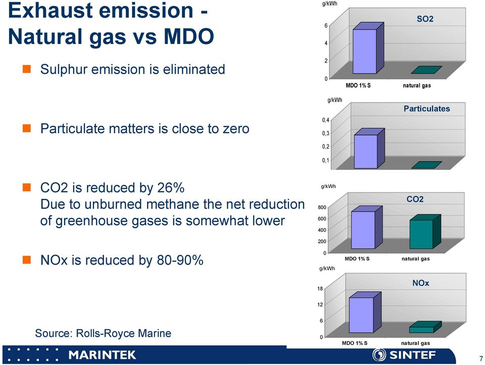 methane the net reduction of greenhouse gases is somewhat lower 0 g/kwh 800 600 400 MDO 1% S natural gas CO2
