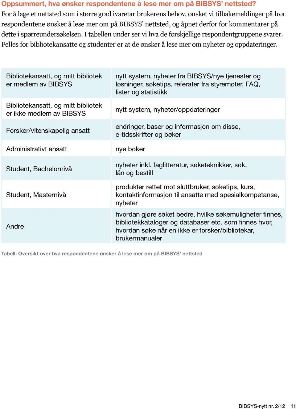 spørre undersøkelsen. I tabellen under ser vi hva de forskjellige respondentgruppene svarer. Felles for bibliotekansatte og studenter er at de ønsker å lese mer om nyheter og oppdateringer.