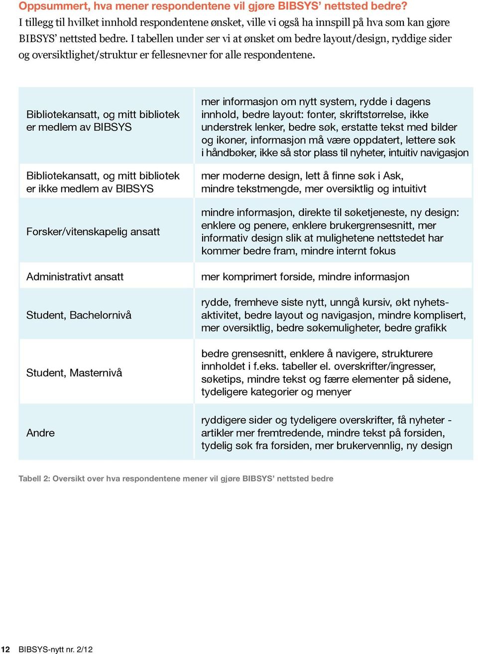 Bibliotekansatt, og mitt bibliotek er medlem av BIBSYS Bibliotekansatt, og mitt bibliotek er ikke medlem av BIBSYS Forsker/vitenskapelig ansatt Administrativt ansatt Student, Bachelornivå Student,