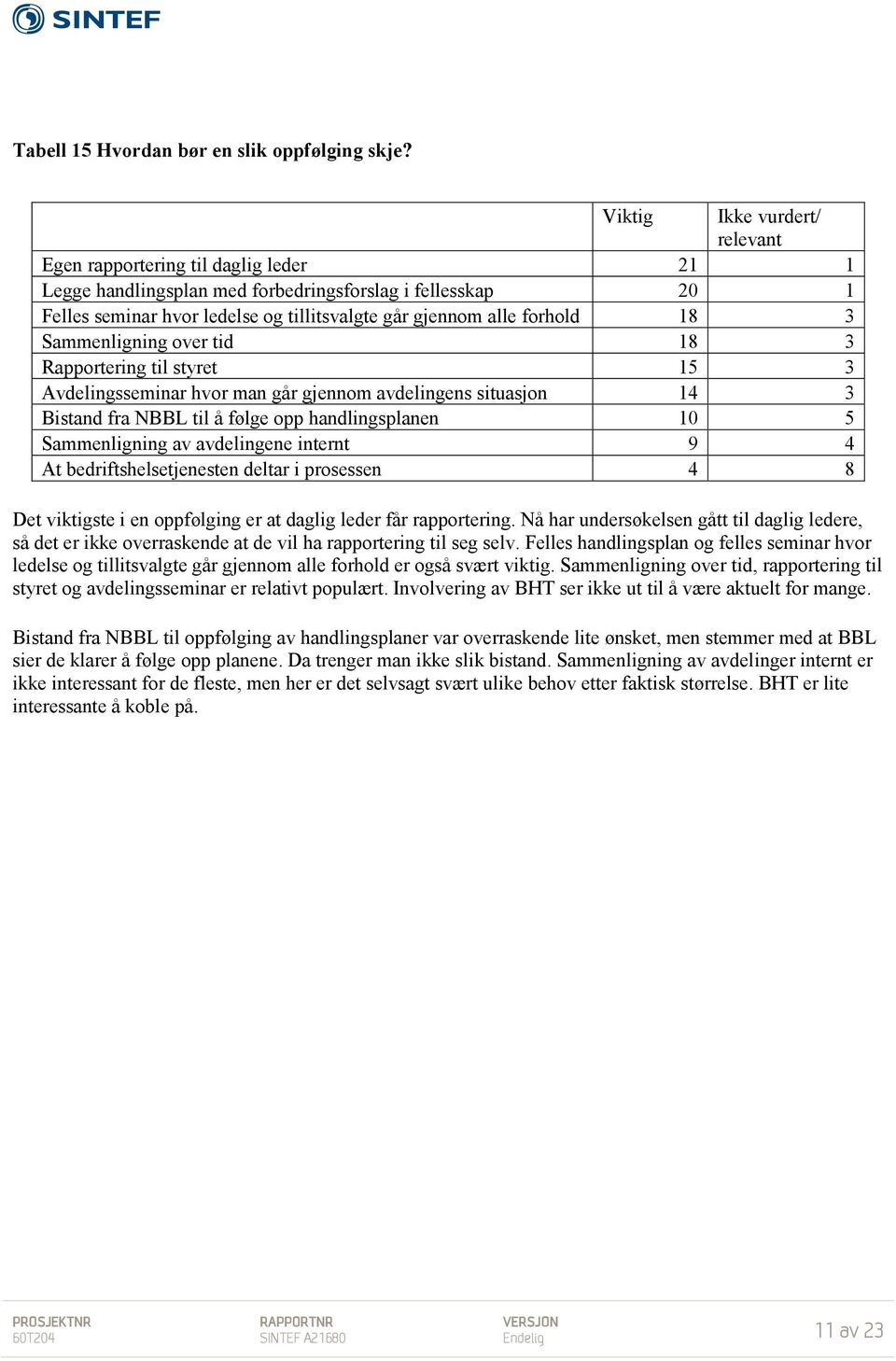 forhold 18 3 Sammenligning over tid 18 3 Rapportering til styret 15 3 Avdelingsseminar hvor man går gjennom avdelingens situasjon 14 3 Bistand fra NBBL til å følge opp handlingsplanen 10 5