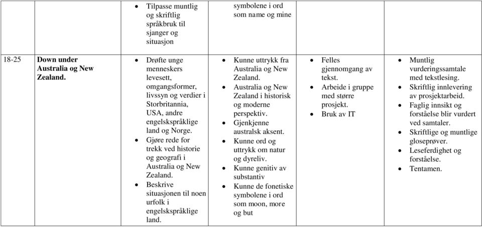 Kunne ord og uttrykk om natur og dyreliv. Kunne genitiv av substantiv som moon, more og but Arbeide i gruppe med større prosjekt.