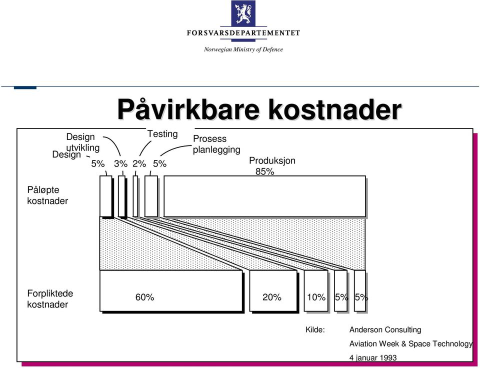 85% Forpliktede kostnader 60% 20% 10% 5% 5% Kilde: