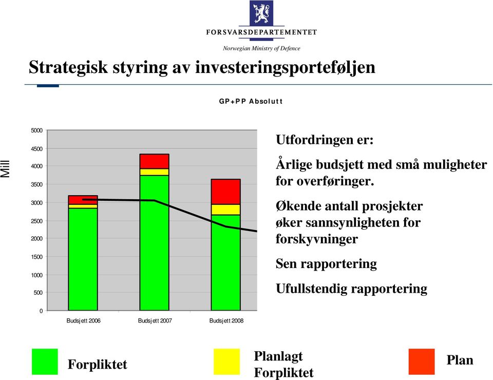 Økende antall prosjekter øker sannsynligheten for forskyvninger Sen rapportering Ufullstendig rapportering 0 Budsjett 2006 Budsjett 2007