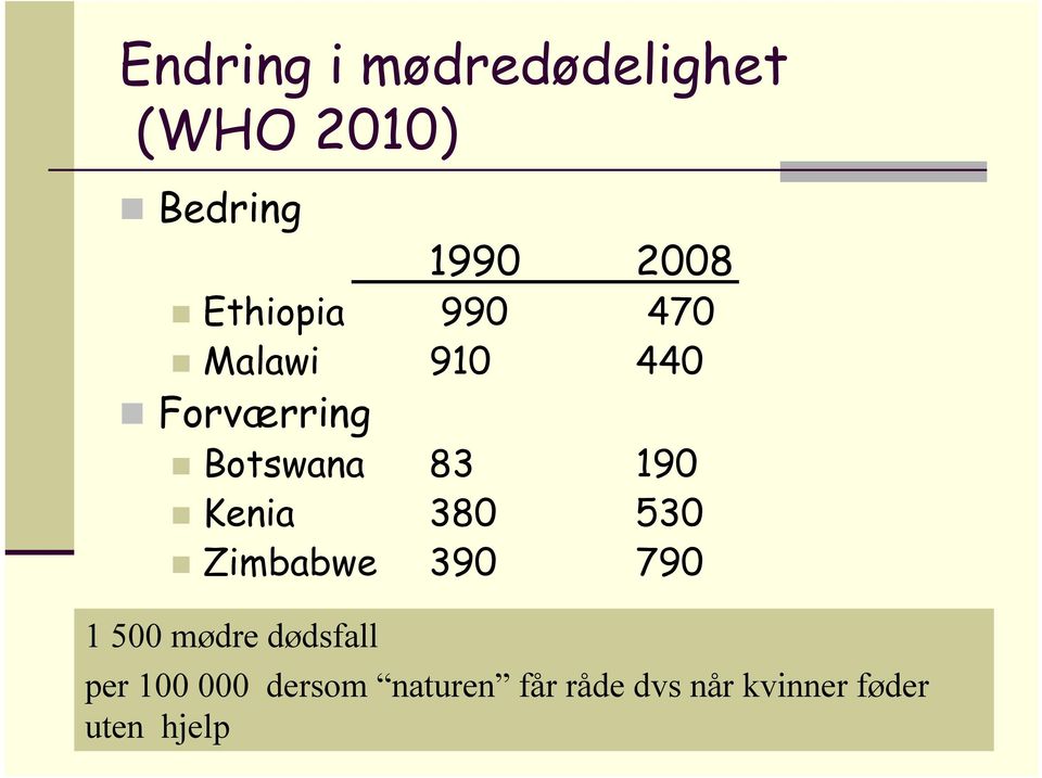 Kenia 380 530 Zimbabwe 390 790 1 500 mødre dødsfall per