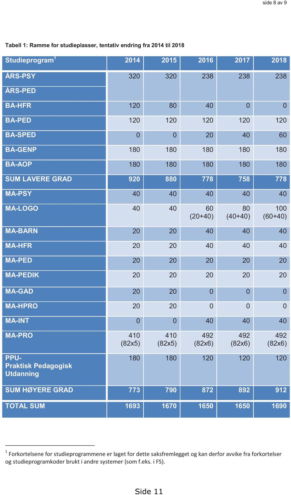 20 20 40 40 40 MA-HFR 20 20 40 40 40 MA-PED 20 20 20 20 20 MA-PEDIK 20 20 20 20 20 MA-GAD 20 20 0 0 0 MA-HPRO 20 20 0 0 0 MA-INT 0 0 40 40 40 MA-PRO 410 (82x5) 410 (82x5) 492 (82x6) 492 (82x6) 492