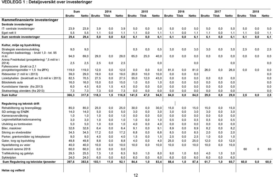 1,1 1,1 0,0 1,1 Sum sentrale investeringer 29,4 29,4 5,0 0,0 5,0 6,1 0,0 6,1 6,1 0,0 6,1 6,1 0,0 6,1 6,1 0,0 6,1 Kultur, miljø og byutvikling Strategisk eiendomsutvikling 9,0 9,0 0,5 0,0 0,5 3,0 0,0