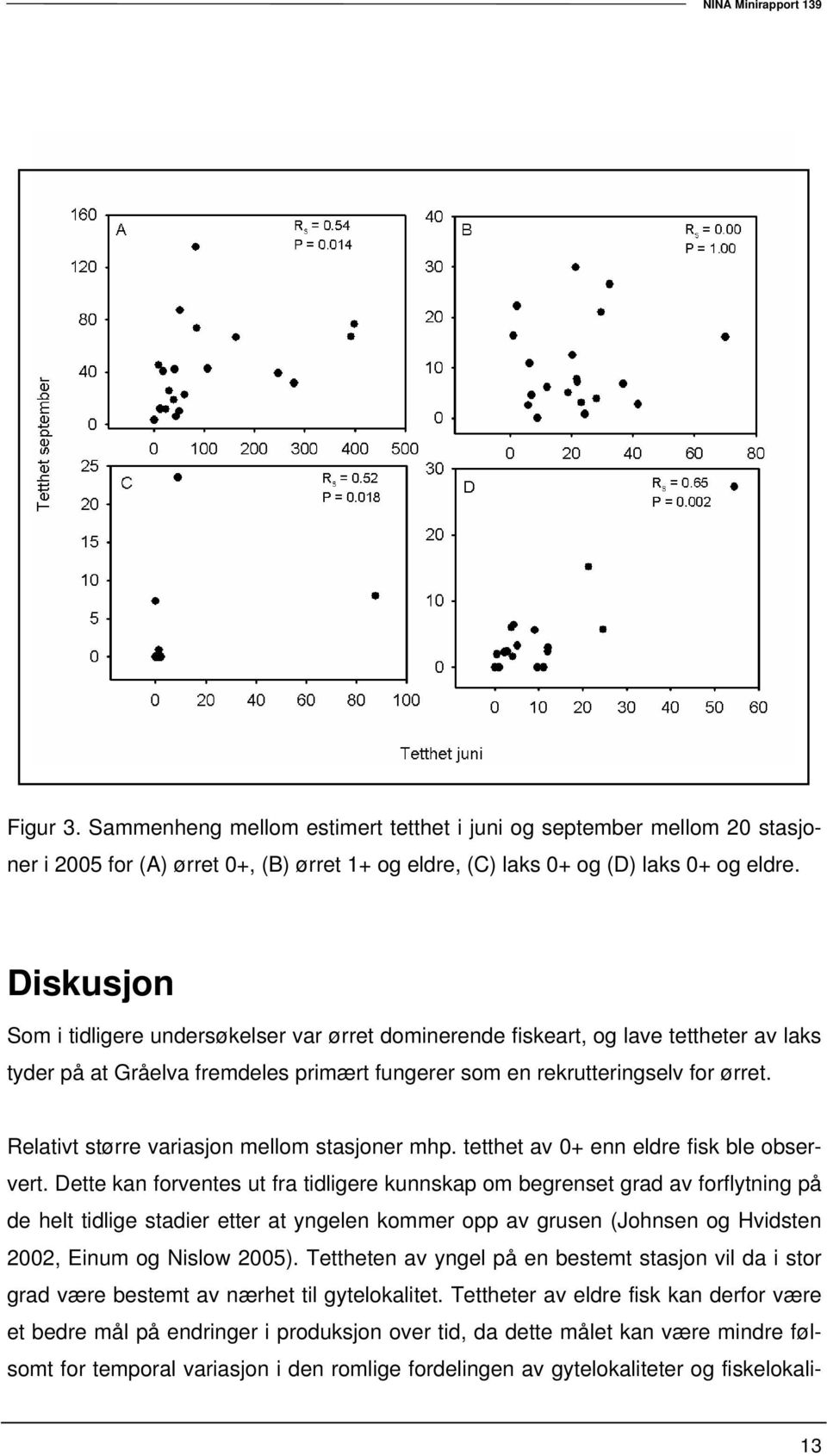Relativt større variasjon mellom stasjoner mhp. tetthet av 0+ enn eldre fisk ble observert.