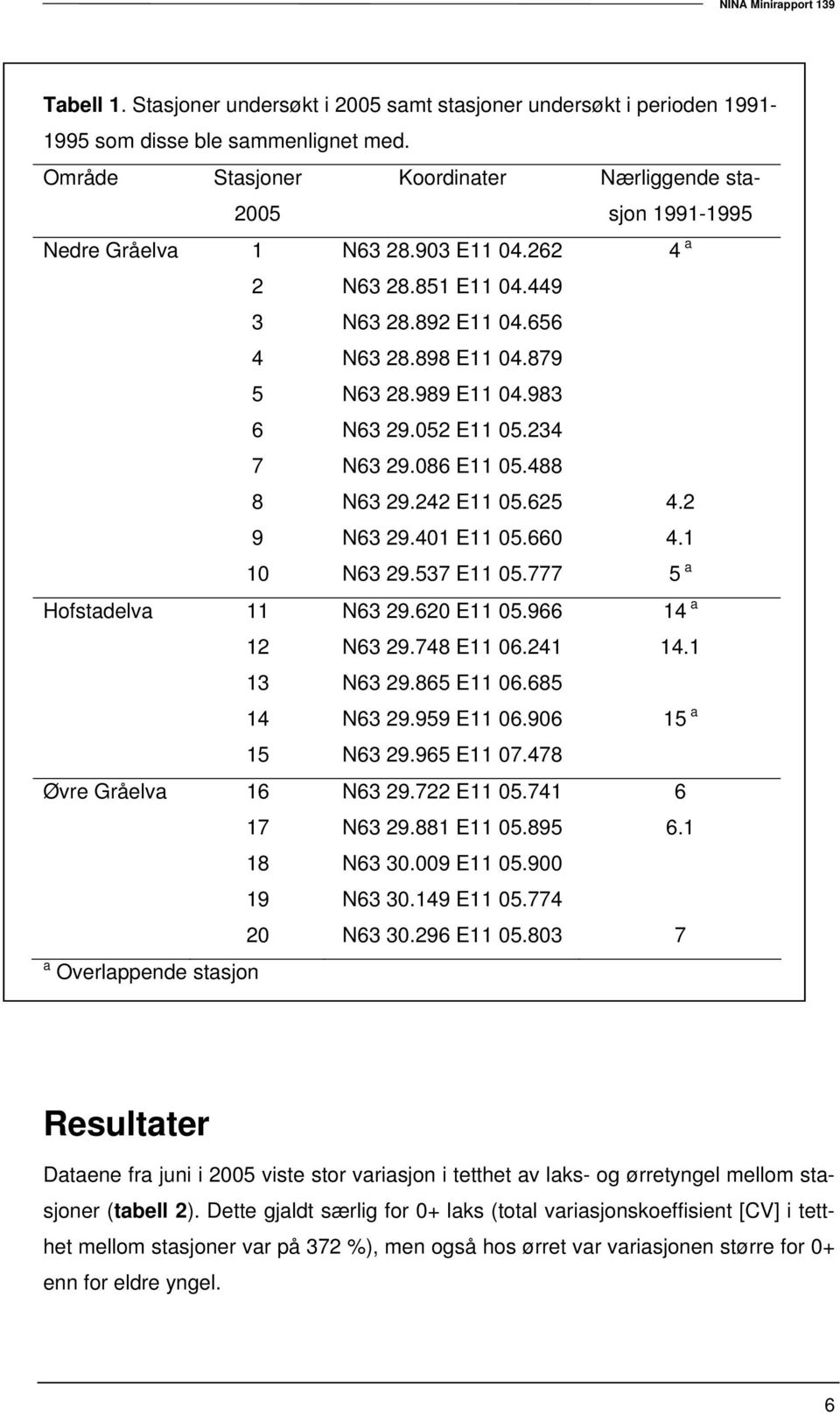 983 6 N63 29.052 E11 05.234 7 N63 29.086 E11 05.488 8 N63 29.242 E11 05.625 4.2 9 N63 29.401 E11 05.660 4.1 10 N63 29.537 E11 05.777 5 a Hofstadelva 11 N63 29.620 E11 05.966 14 a 12 N63 29.748 E11 06.