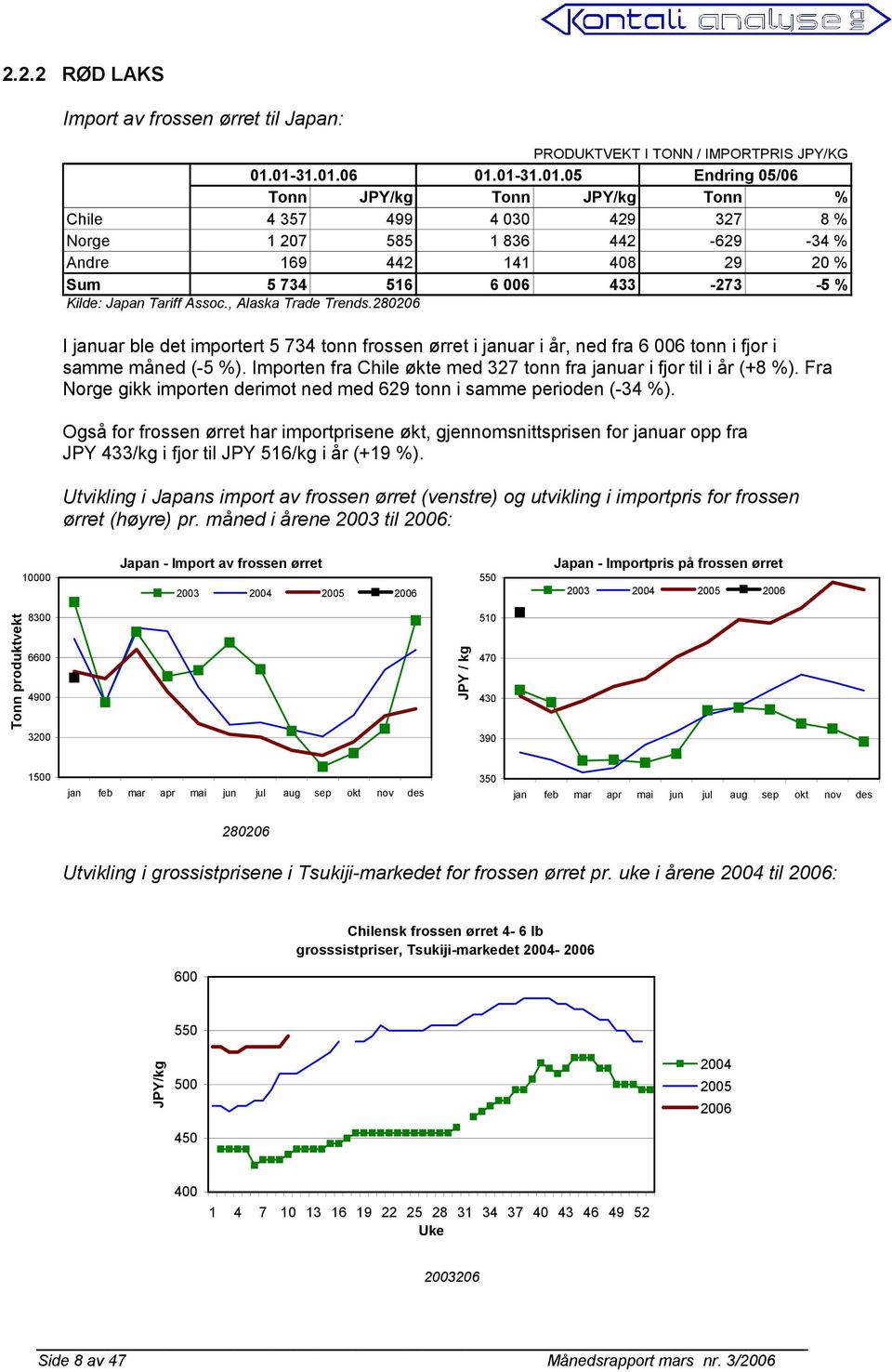 -5 % Kilde: Japan Tariff Assoc., Alaska Trade Trends.280206 I januar ble det importert 5 734 tonn frossen ørret i januar i år, ned fra 6 006 tonn i fjor i samme måned (-5 %).