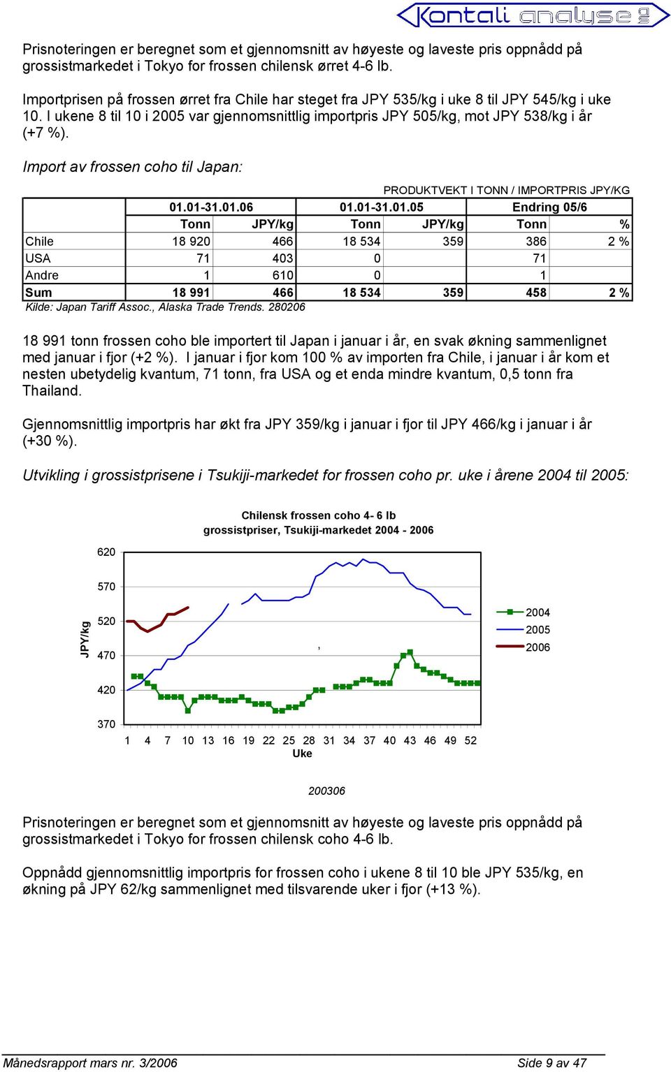 Import av frossen coho til Japan: PRODUKTVEKT I TONN / IMPORTPRIS JPY/KG 01.