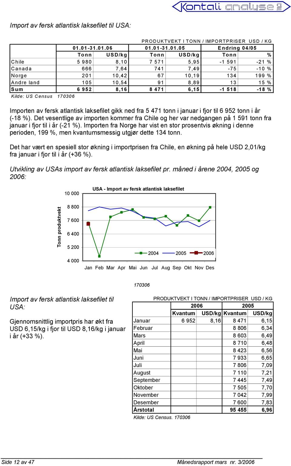 10,54 91 8,89 13 15 % Sum 6 952 8,16 8 471 6,15-1 518-18 % Kilde: US Census 170306 Importen av fersk atlantisk laksefilet gikk ned fra 5 471 tonn i januar i fjor til 6 952 tonn i år (-18 %).