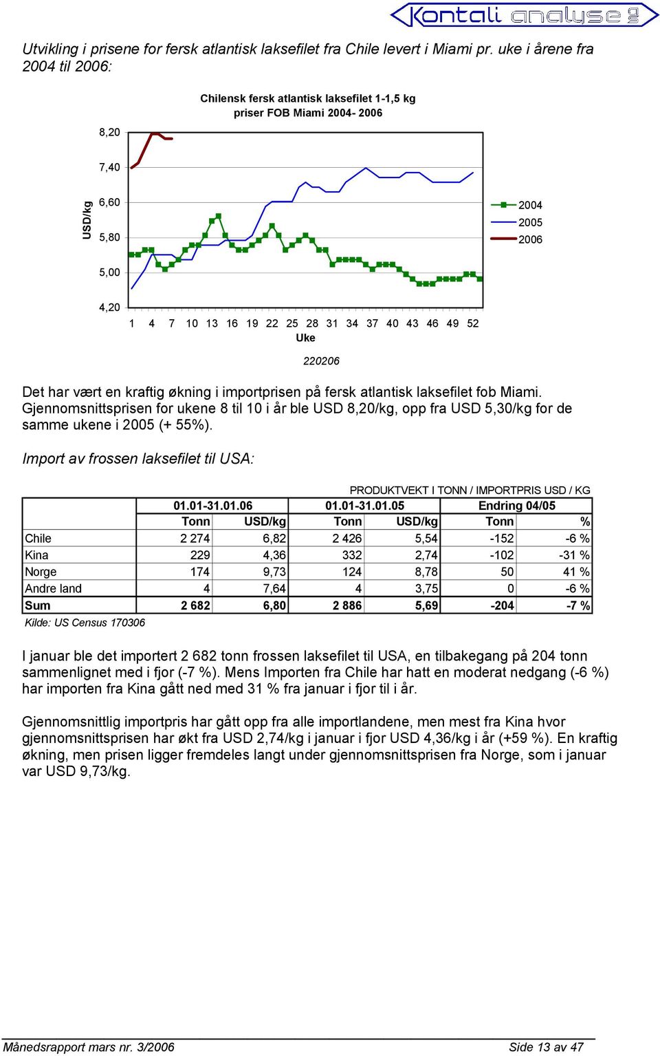 49 52 Uke 220206 Det har vært en kraftig økning i importprisen på fersk atlantisk laksefilet fob Miami.