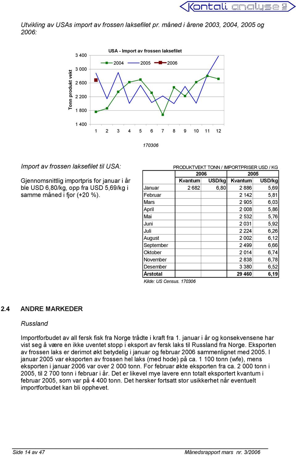 laksefilet til USA: Gjennomsnittlig importpris for januar i år ble USD 6,80/kg, opp fra USD 5,69/kg i samme måned i fjor (+20 %).