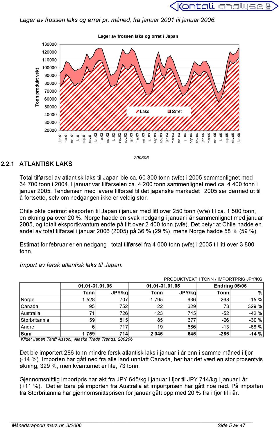 02 mai.02 jul.02 sep.02 nov.02 jan.03 mar.03 mai.03 jul.03 sep.03 nov.03 jan.04 mar.04 mai.04 jul.04 sep.04 nov.04 jan.05 mar.05 mai.05 jul.05 sep.05 nov.05 jan.06 2.2.1 ATLANTISK LAKS 200306 Total tilførsel av atlantisk laks til Japan ble ca.