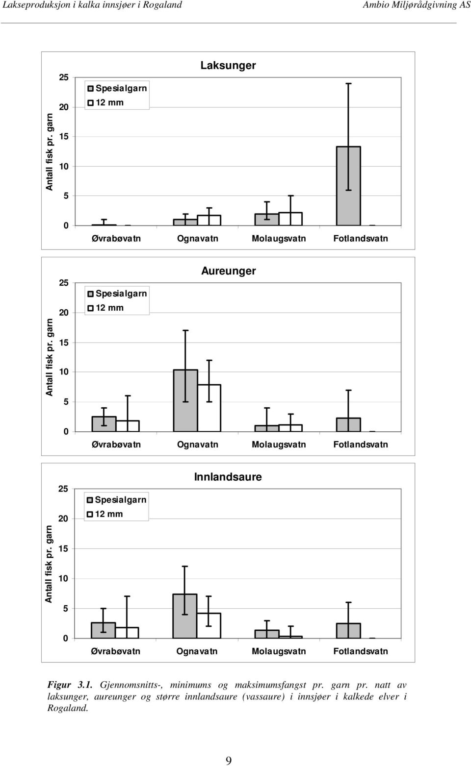 garn 25 20 15 5 Spesialgarn 12 mm Innlandsaure 0 Øvrabøvatn Ognavatn Molaugsvatn Fotlandsvatn Figur 3.1. Gjennomsnitts-, minimums og maksimumsfangst pr.