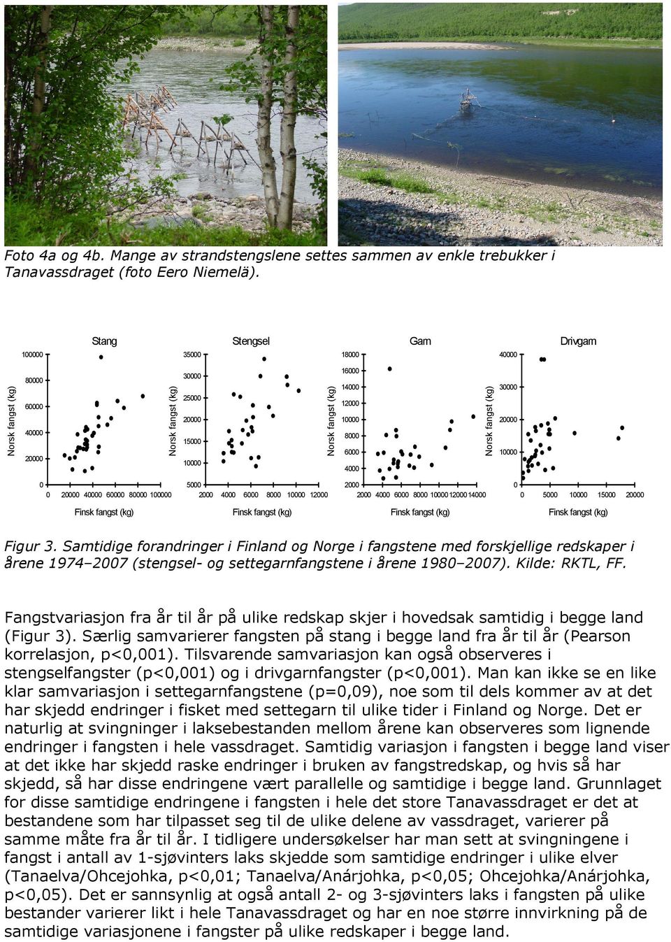 2 Finsk fangst (kg) Finsk fangst (kg) Finsk fangst (kg) Finsk fangst (kg) Figur 3.