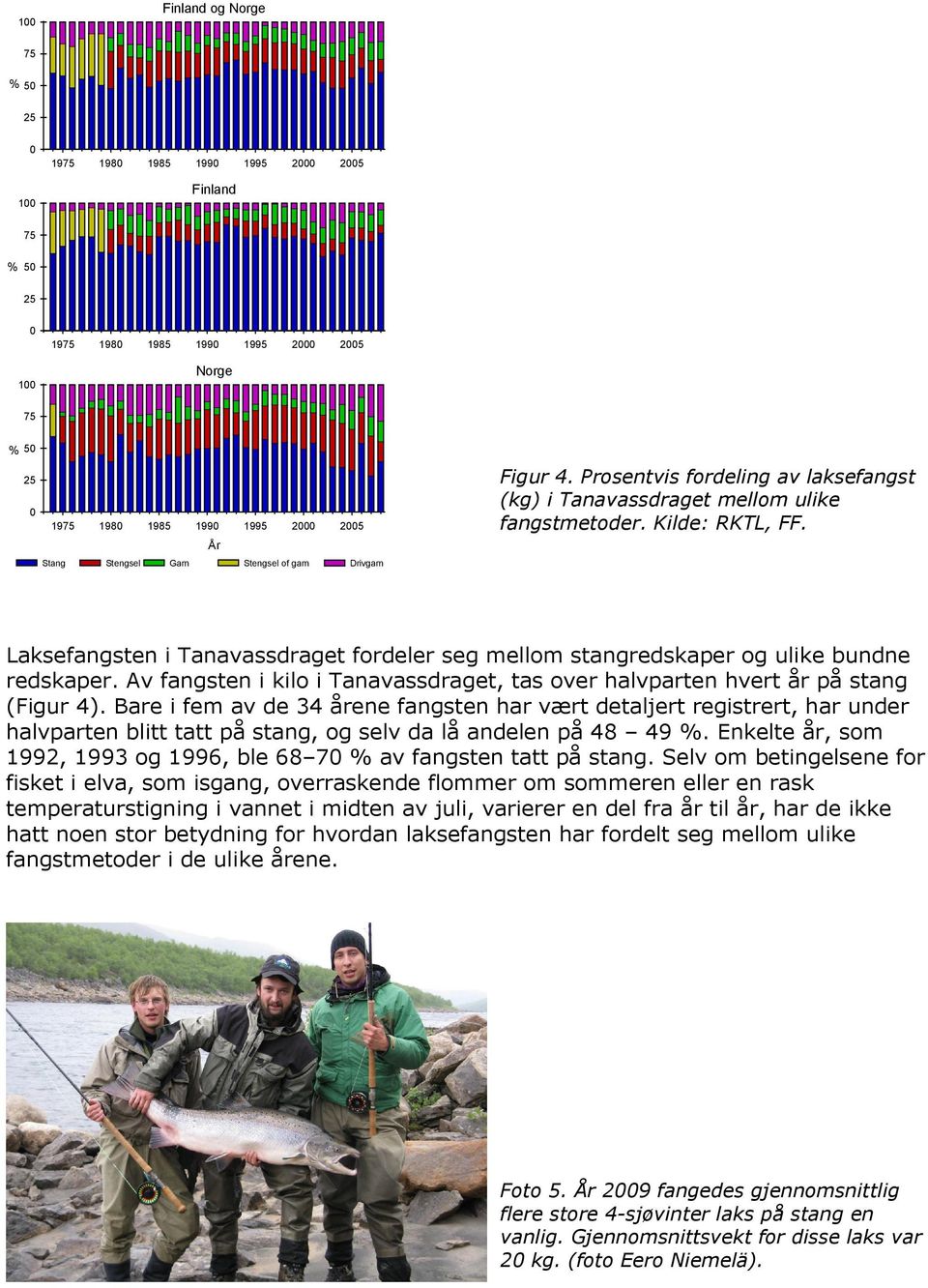 Av fangsten i kilo i Tanavassdraget, tas over halvparten hvert år på stang (Figur 4).