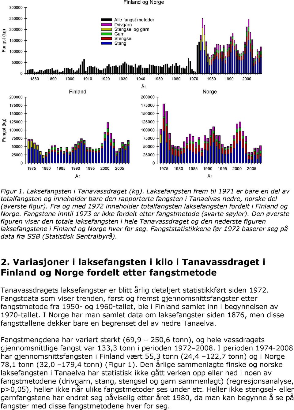 Laksefangsten frem til 1971 er bare en del av totalfangsten og inneholder bare den rapporterte fangsten i Tanaelvas nedre, norske del (øverste figur).