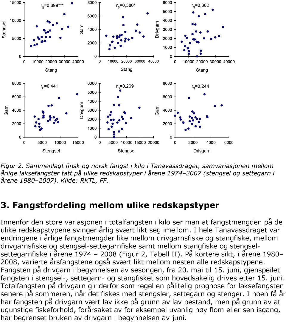 Sammenlagt finsk og norsk fangst i kilo i Tanavassdraget, samvariasjonen mellom årlige laksefangster tatt på ulike redskapstyper i årene 1974 27 (stengsel og settegarn i årene 198 27).