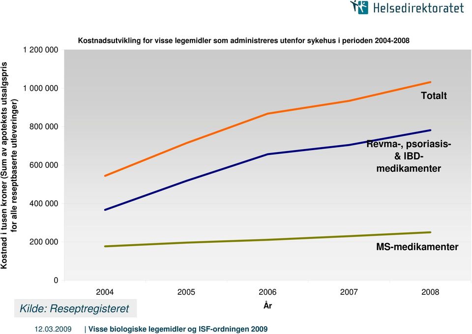 medikamenter 400 000 200 000 MS-medikamenter 0 2004 2005 2006 2007 2008 Kilde: