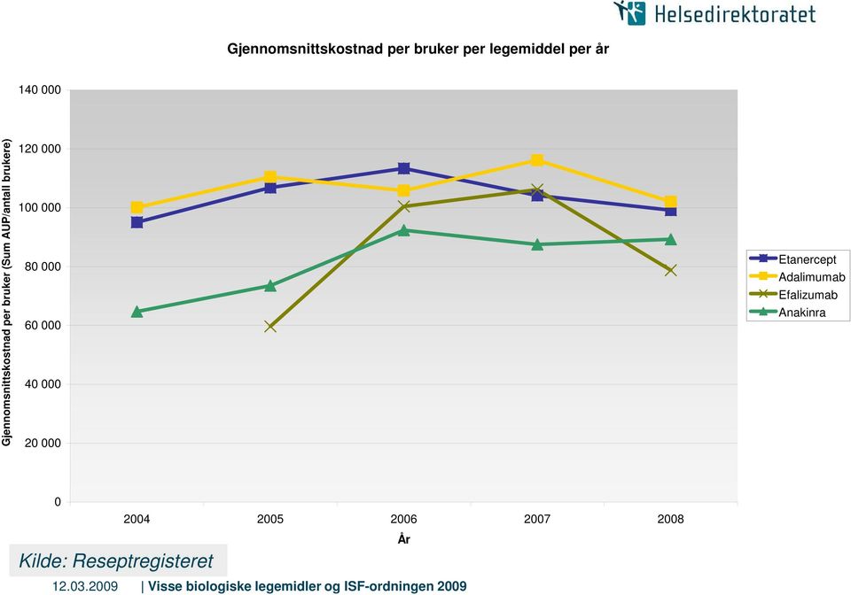 100 000 80 000 60 000 40 000 20 000 Etanercept Adalimumab