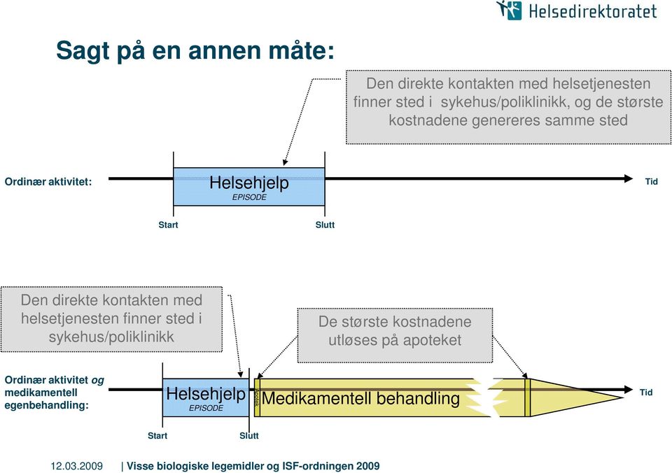 kontakten med helsetjenesten finner sted i sykehus/poliklinikk De største kostnadene utløses på apoteket