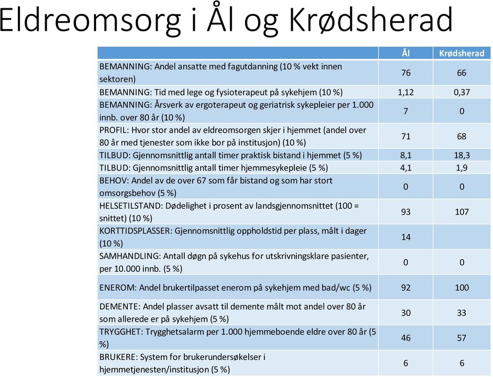 over 80 år (10 %) 7 0 PROFIL: Hvor stor andel av eldreomsorgen skjer i hjemmet (andel over 80 år med tjenester som ikke bor på institusjon) (10 %) 71 68 TILBUD: Gjennomsnittlig antall timer praktisk