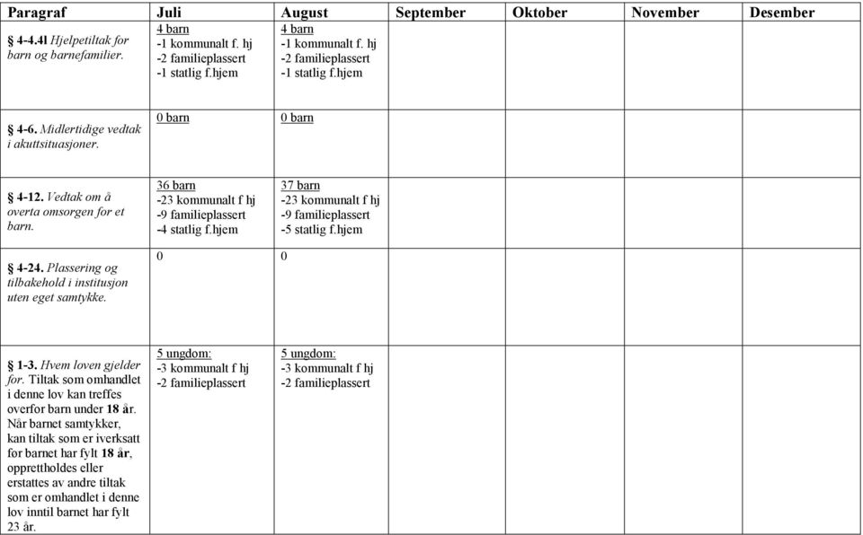 36 barn -23 kommunalt f hj -9 familieplassert -4 statlig f.hjem 37 barn -23 kommunalt f hj -9 familieplassert -5 statlig f.hjem 4-24. Plassering og tilbakehold i institusjon uten eget samtykke.