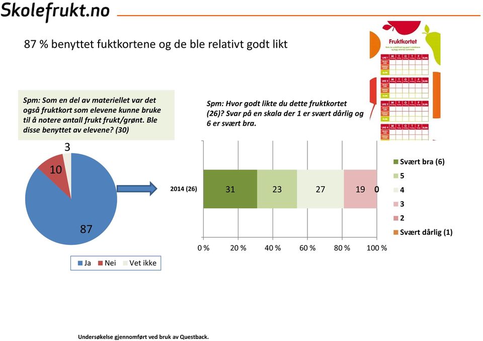 (30) 10 3 87 Ja Nei Vet ikke 2014 (26) Spm: Hvor godt likte du dette fruktkortet (26)?