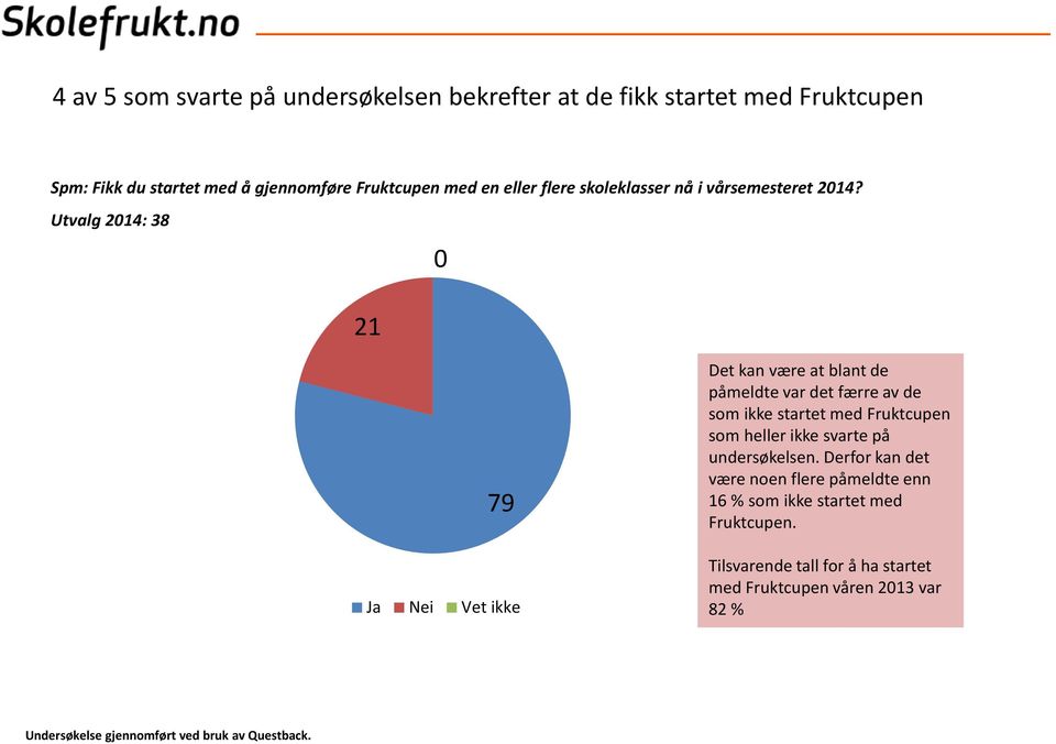 Utvalg 2014: 38 0 21 79 Ja Nei Vet ikke Det kan være at blant de påmeldte var det færre av de som ikke startet med Fruktcupen