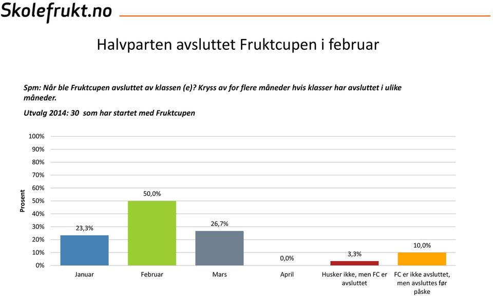 Utvalg 2014: 30 som har startet med Fruktcupen 100% 90% 80% 70% Prosent 60% 50% 40% 30% 23,3% 50,0%