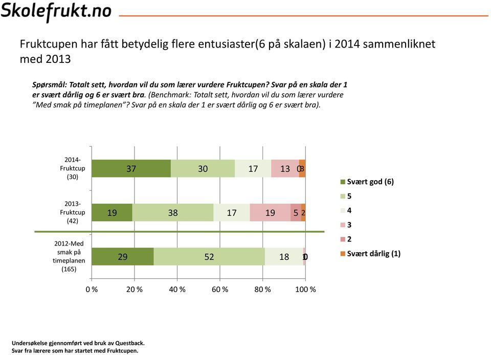 (Benchmark: Totalt sett, hvordan vil du som lærer vurdere Med smak på timeplanen? Svar på en skala der 1 er svært dårlig og 6 er svært bra).