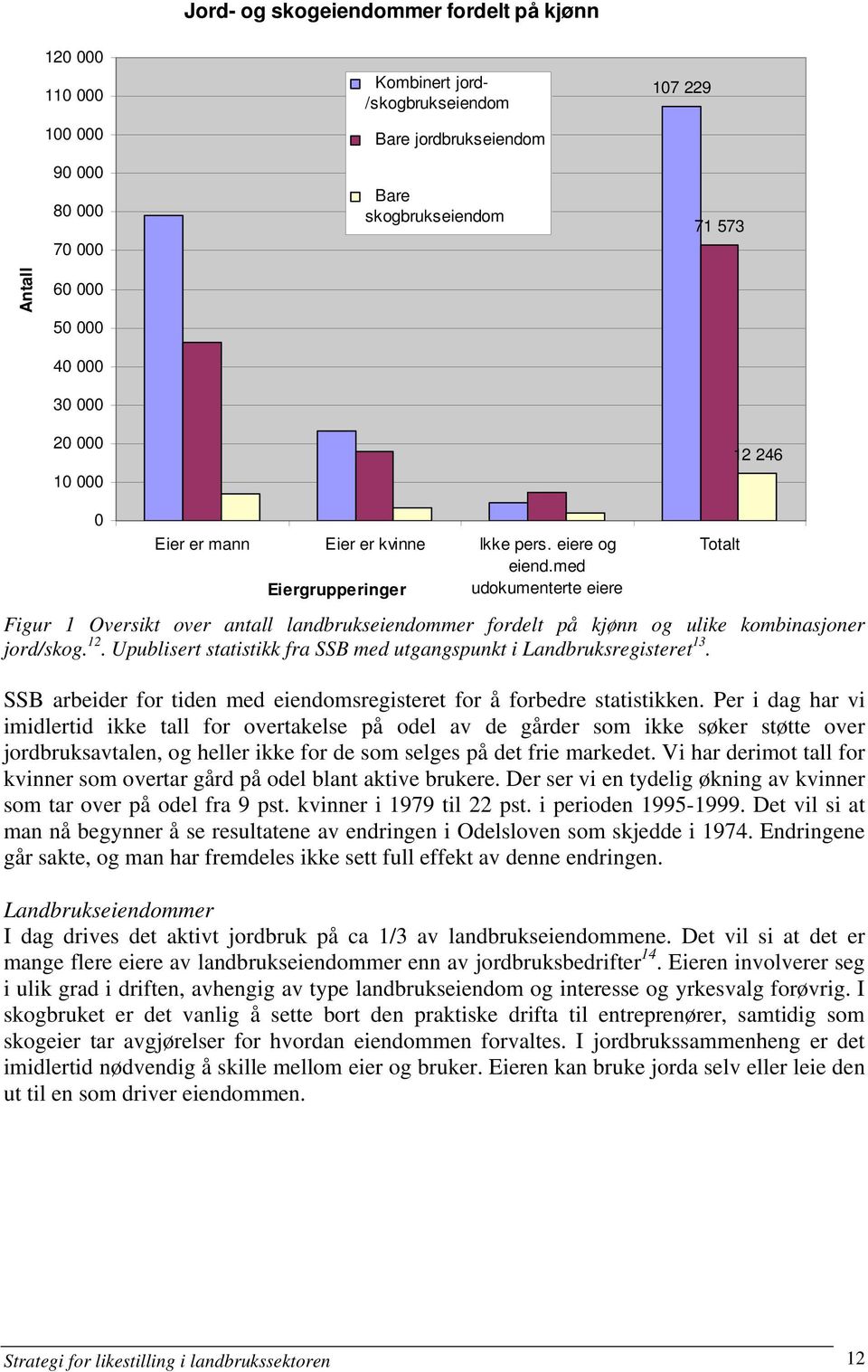 med Eiergrupperinger udokumenterte eiere Figur 1 Oversikt over antall landbrukseiendommer fordelt på kjønn og ulike kombinasjoner jord/skog. 12.