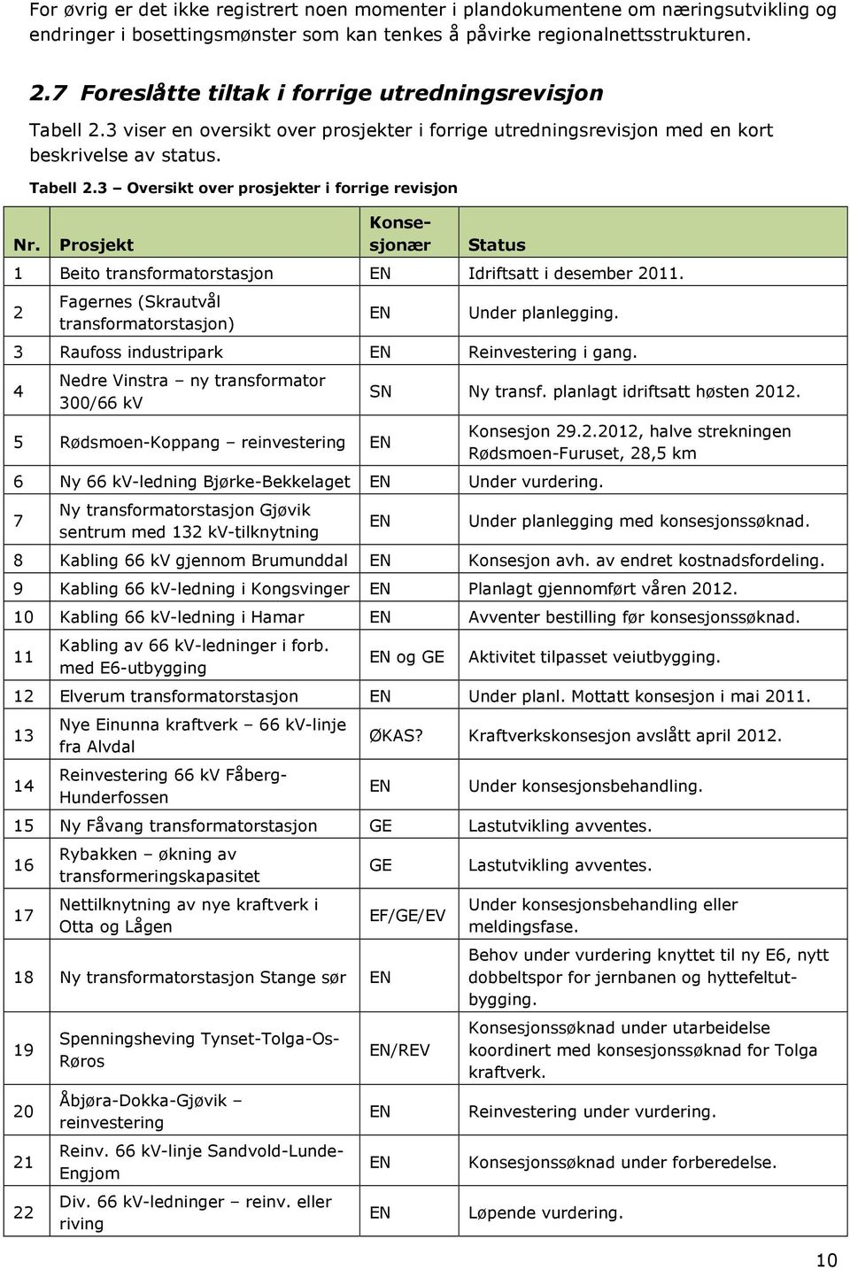 Prosjekt Konsesjonær Status 1 Beito transformatorstasjon EN Idriftsatt i desember 211. 2 Fagernes (Skrautvål transformatorstasjon) EN Under planlegging. 3 Raufoss industripark EN Reinvestering i gang.