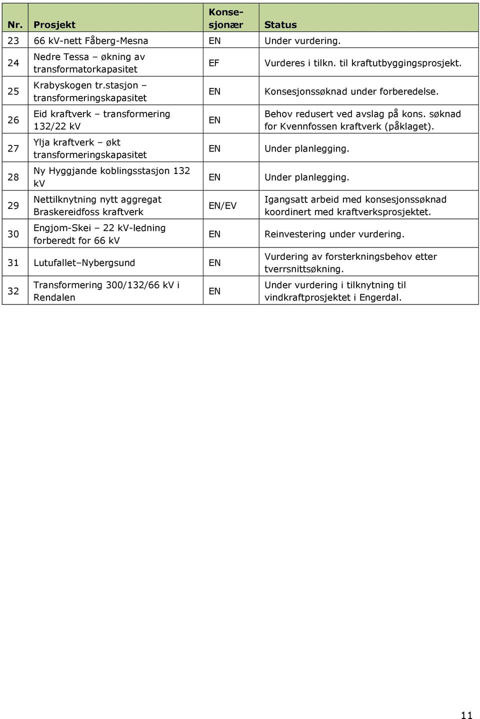 kraftverk Engjom-Skei 22 kv-ledning forberedt for 66 kv EF EN EN EN EN EN/EV EN 31 Lutufallet Nybergsund EN 32 Transformering 3/132/66 kv i Rendalen EN Vurderes i tilkn. til kraftutbyggingsprosjekt.