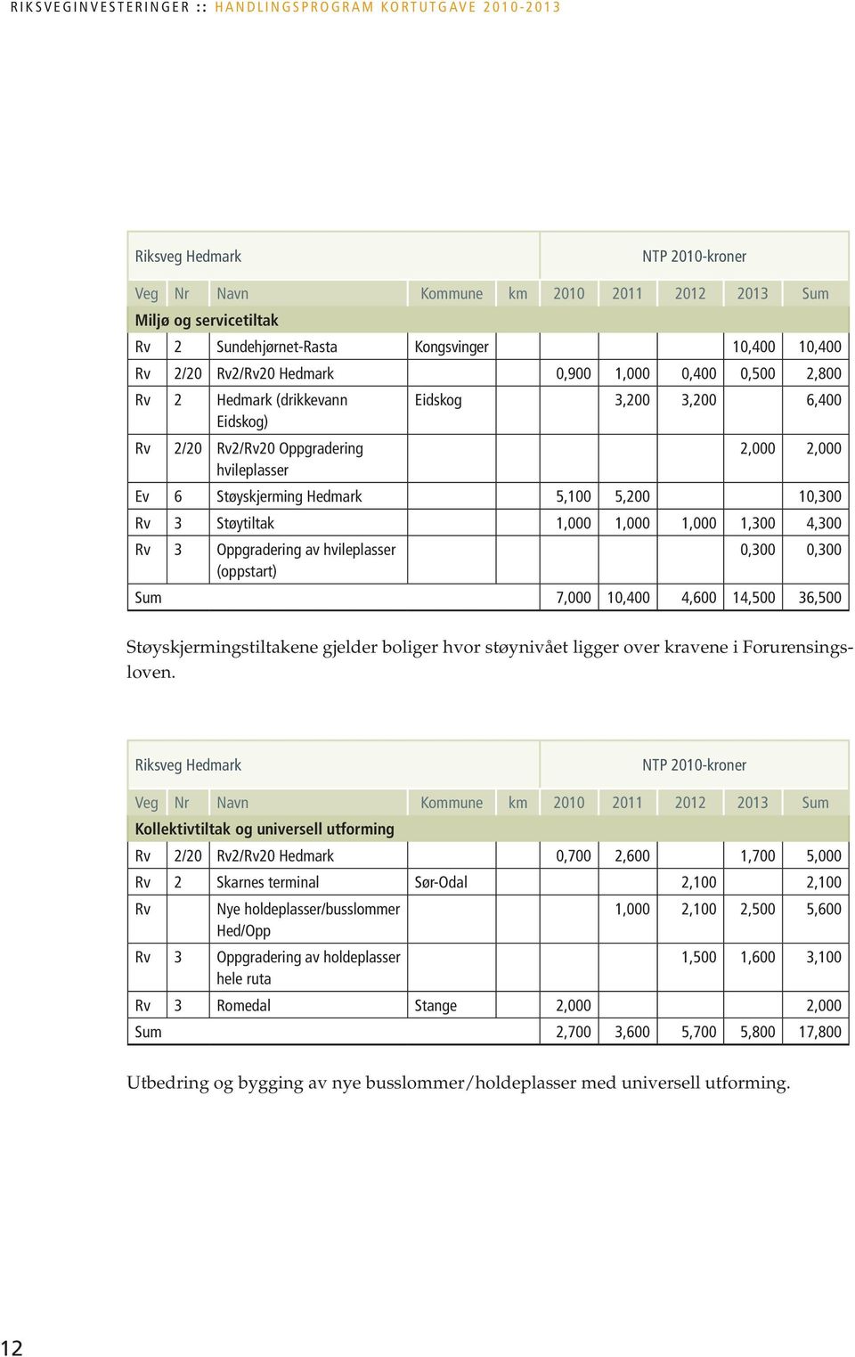 5,100 5,200 10,300 Rv 3 Støytiltak 1,000 1,000 1,000 1,300 4,300 Rv 3 Oppgradering av hvileplasser (oppstart) 0,300 0,300 Sum 7,000 10,400 4,600 14,500 36,500 Støyskjermingstiltakene gjelder boliger