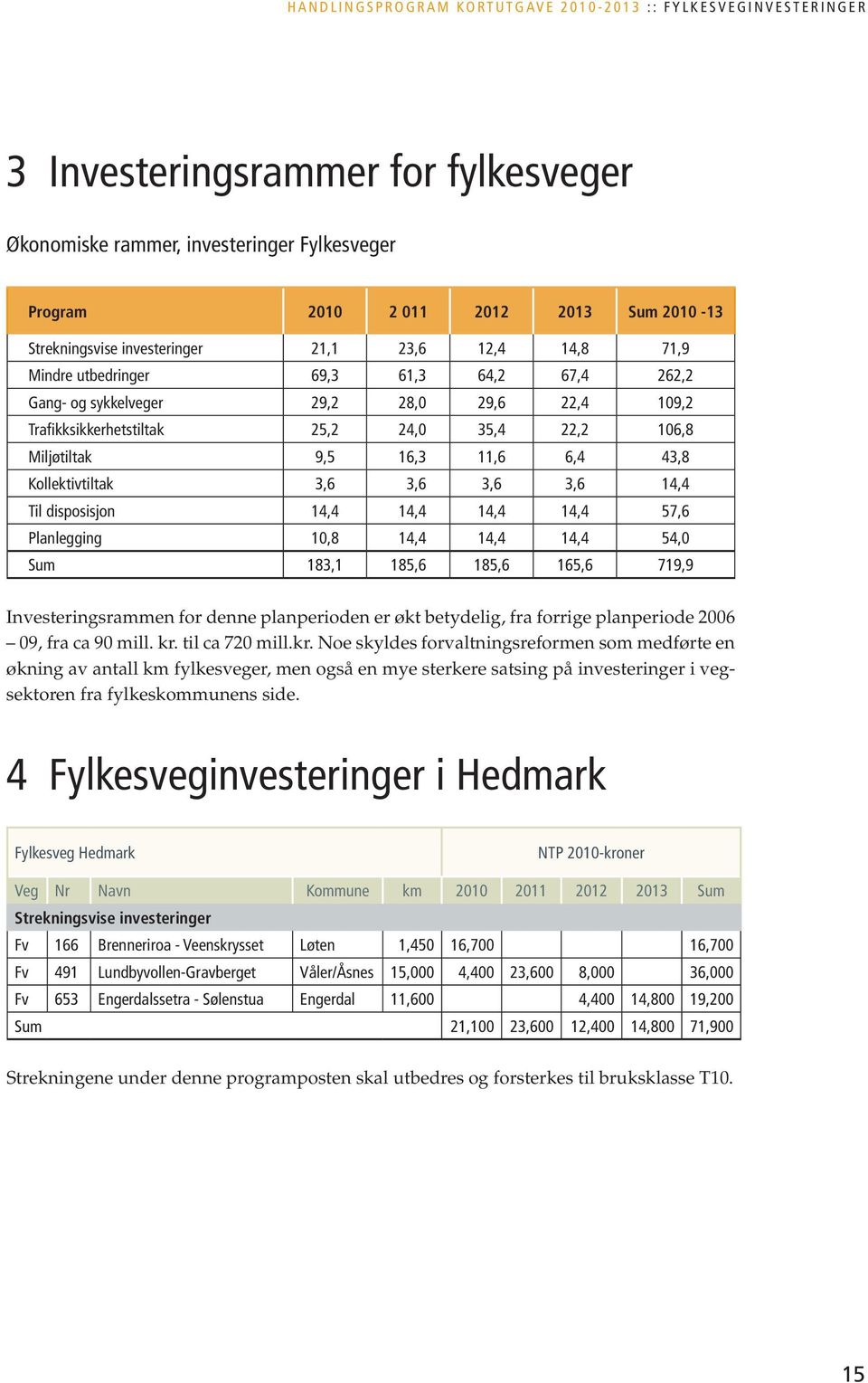 Trafikksikkerhetstiltak 25,2 24,0 35,4 22,2 106,8 Miljøtiltak 9,5 16,3 11,6 6,4 43,8 Kollektivtiltak 3,6 3,6 3,6 3,6 14,4 Til disposisjon 14,4 14,4 14,4 14,4 57,6 Planlegging 10,8 14,4 14,4 14,4 54,0