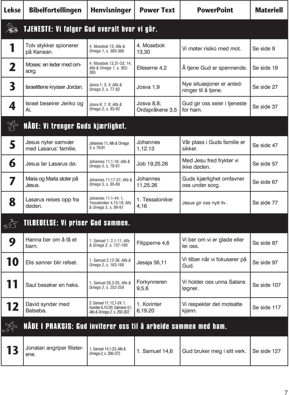 Se side 19 3 Israelittene krysser Jordan. Josva 1; 3; 4; Alfa & Omega 2, s. 77-82 Josva 1,9 4 Israel beseirer Jeriko og Ai. Josva 6; 7; 8; Alfa & Omega 2, s.