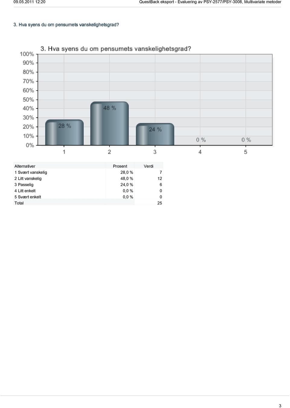 1 Svært vanskelig 28,0 % 7 2 Litt