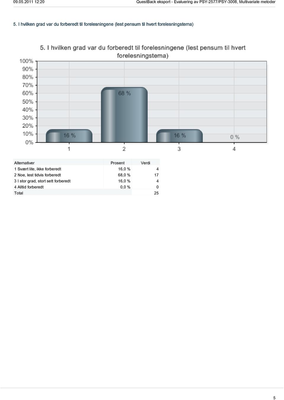 forberedt 16,0 % 4 2 Noe, lest tidvis forberedt 68,0 % 17 3 I