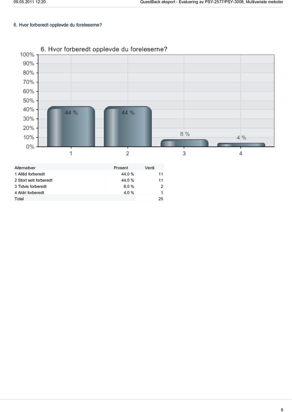 1 Alltid forberedt 44,0 % 11 2 Stort