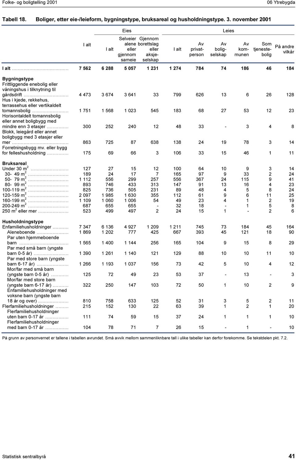 .. 7 562 6 288 5 057 23 274 784 74 86 46 84 Bygningstype Frittliggende enebolig eller våningshus i tilknytning til gdsdrift.