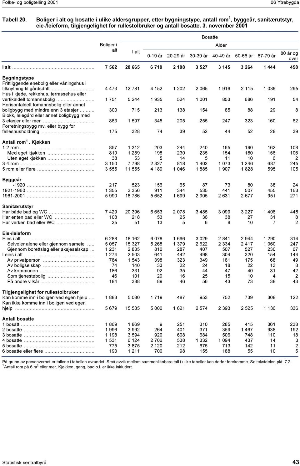 november 200 Boliger i alt Bosatte Alder 0-9 20-29 30-39 40-49 50-66 67-79 80 og over.