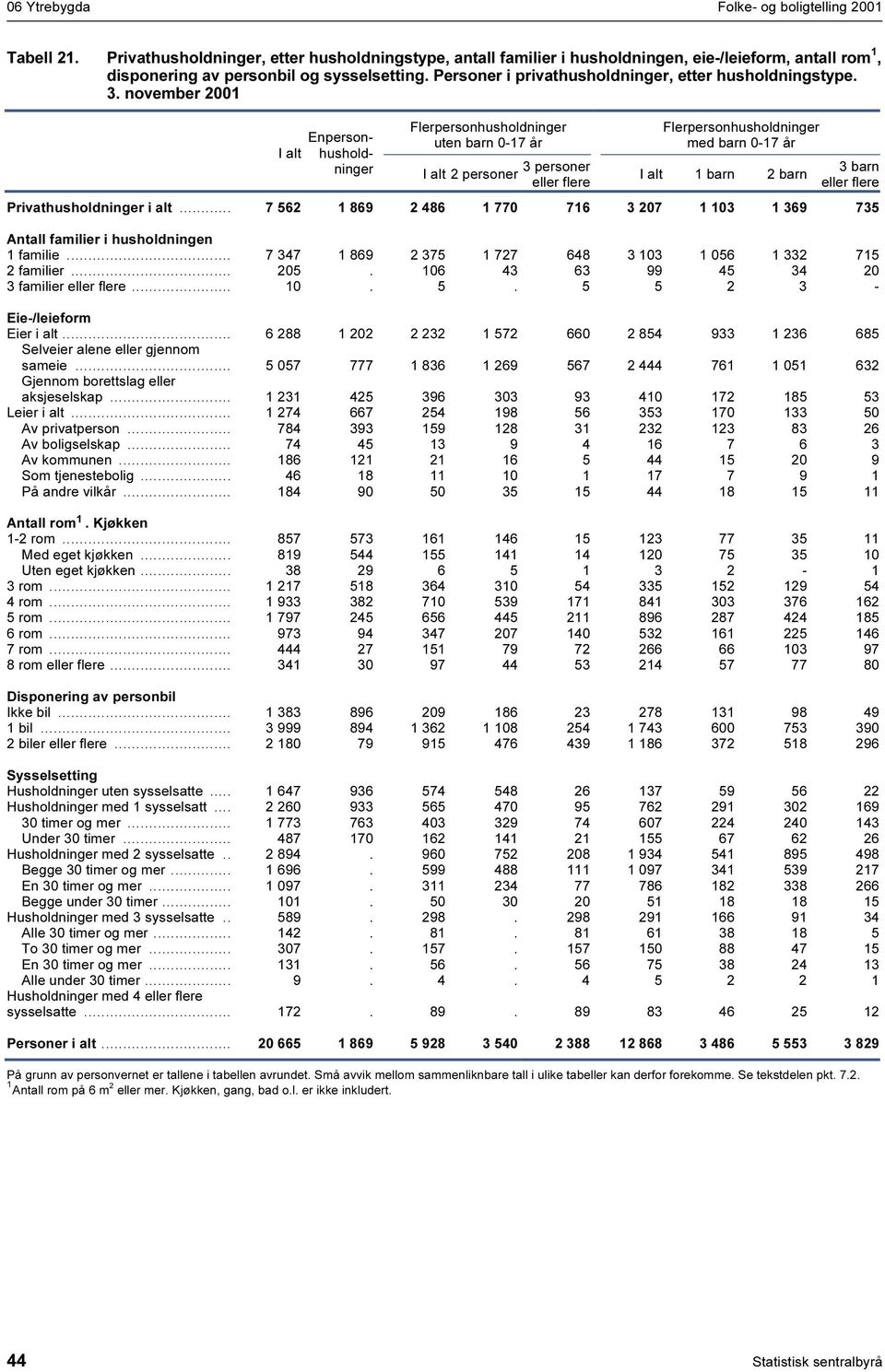 november 200 Enpersonhusholdninger Flerpersonhusholdninger uten barn 0-7 2 personer 3 personer eller flere Flerpersonhusholdninger med barn 0-7 barn 2 barn 3 barn eller flere Privathusholdninger i