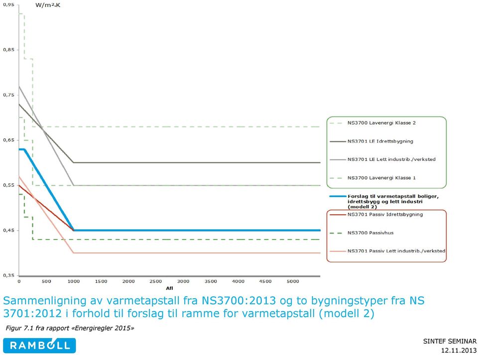 til forslag til ramme for varmetapstall